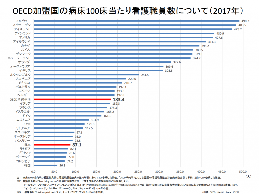25年には看護師が27万人不足する プライベート看護のユアナース Your Nurse